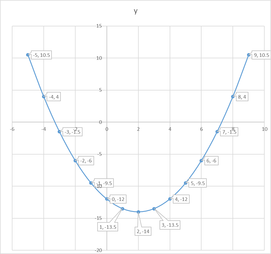 how-do-you-graph-f-x-1-4x-2-2x-12-and-identify-the-x-intercepts